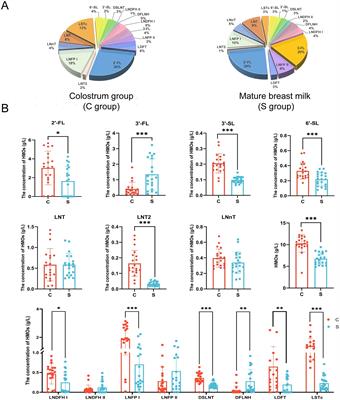 Human milk microbiota and oligosaccharides in colostrum and mature milk: comparison and correlation